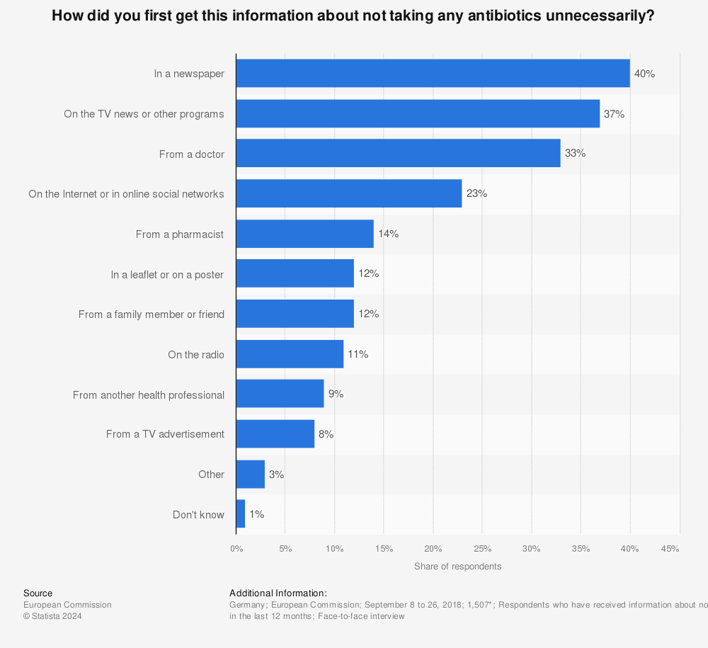 Statistic: How did you first get this information about not taking any antibiotics unnecessarily? | Statista