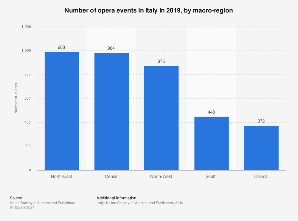 Statistic: Number of opera events in Italy in 2019, by macro-region | Statista