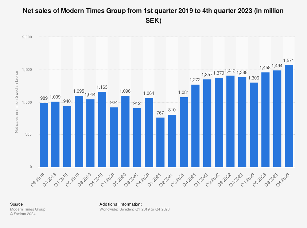 Statistic: Net sales of Modern Times Group from 1st quarter 2019 to 3rd quarter 2022 (in million SEK) | Statista