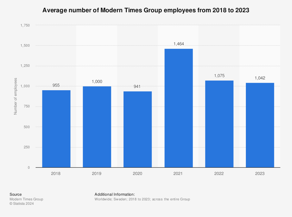 Statistic: Average number of Modern Times Group employees from 2011 to 2021 | Statista