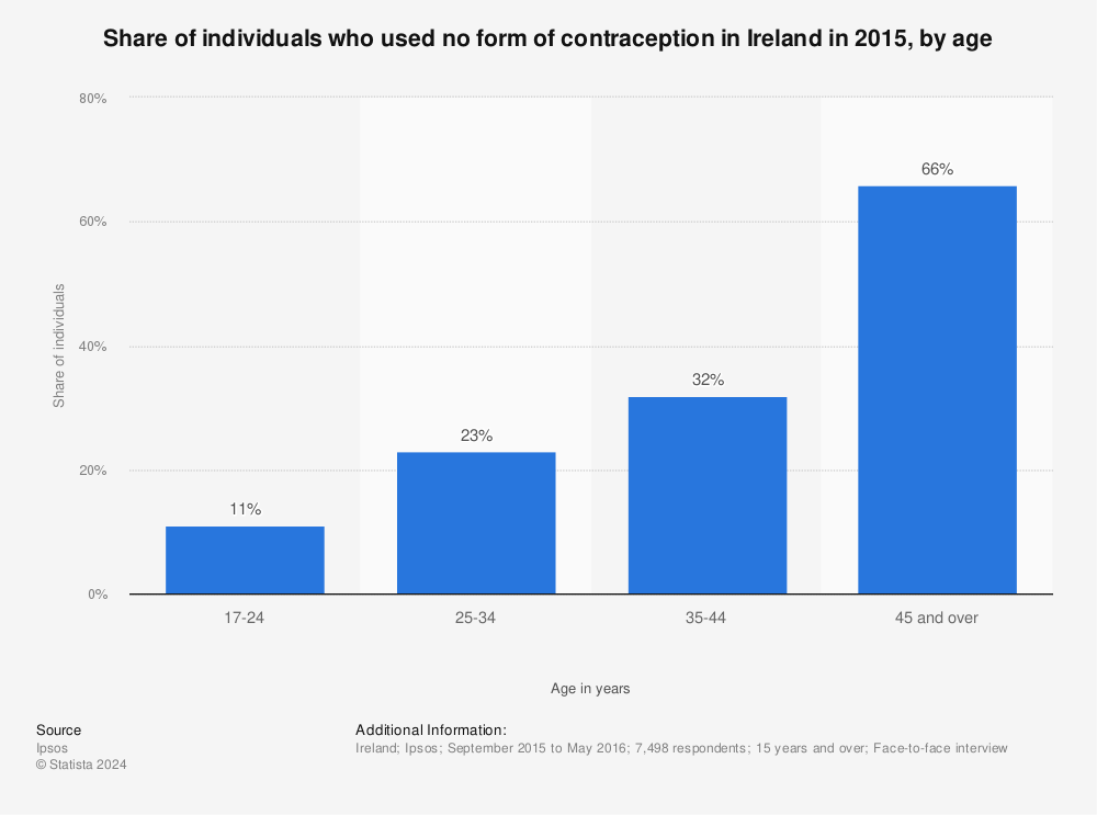 Statistic: Share of individuals who used no form of contraception in Ireland in 2015, by age  | Statista