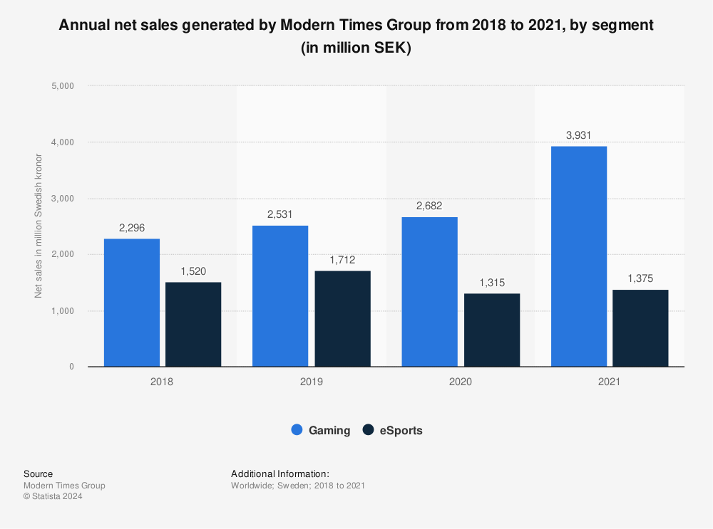 Statistic: Annual net sales generated by Modern Times Group from 2018 to 2021, by segment (in million SEK) | Statista