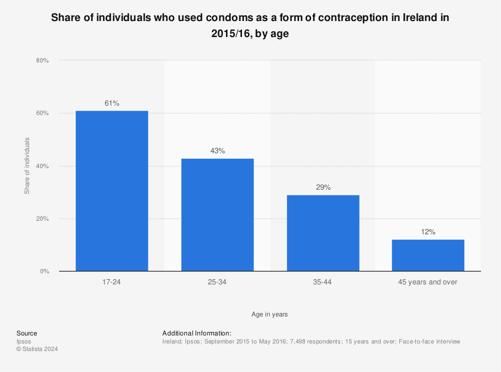 Statistic: Share of individuals who used condoms as a form of contraception in Ireland in 2015/16, by age | Statista