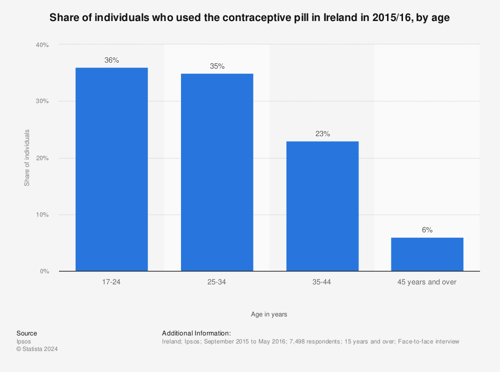 Statistic: Share of individuals who used the contraceptive pill in Ireland in 2015/16, by age | Statista
