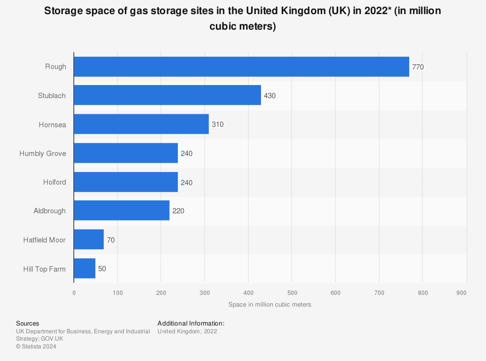 Statistic: Storage space of gas storage sites in the United Kingdom (UK) in 2020* (in million cubic meters) | Statista