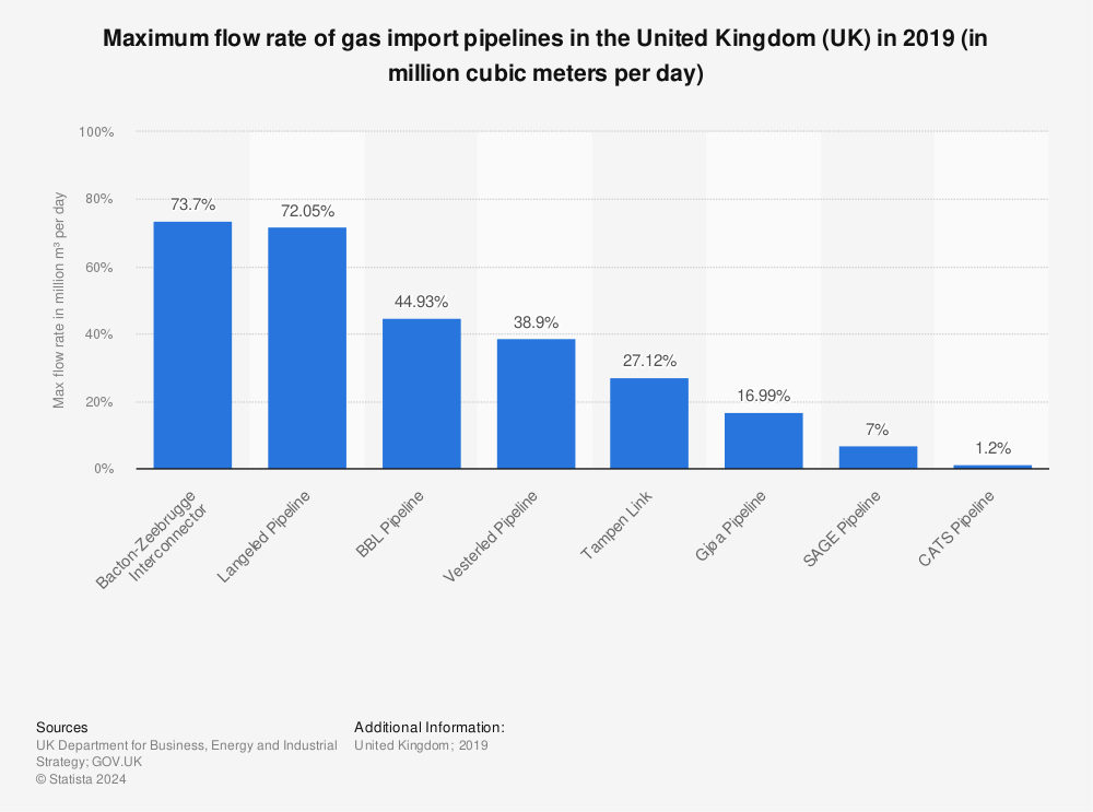 Statistic: Maximum flow rate of gas import pipelines in the United Kingdom (UK) in 2019 (in million cubic meters per day) | Statista