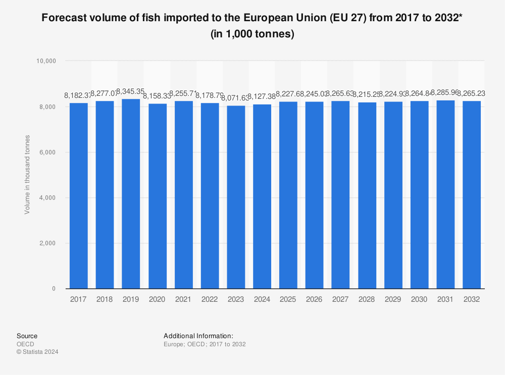 Statistic: Forecast volume of fish imported to the European Union (EU 27) from 2016 to 2031* (in 1,000 tonnes) | Statista