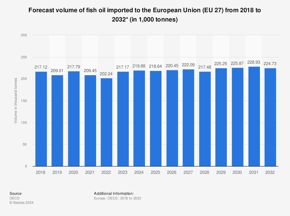 Statistic: Forecast volume of fish oil imported to the European Union (EU 27) from 2017 to 2031* (in 1,000 tonnes) | Statista