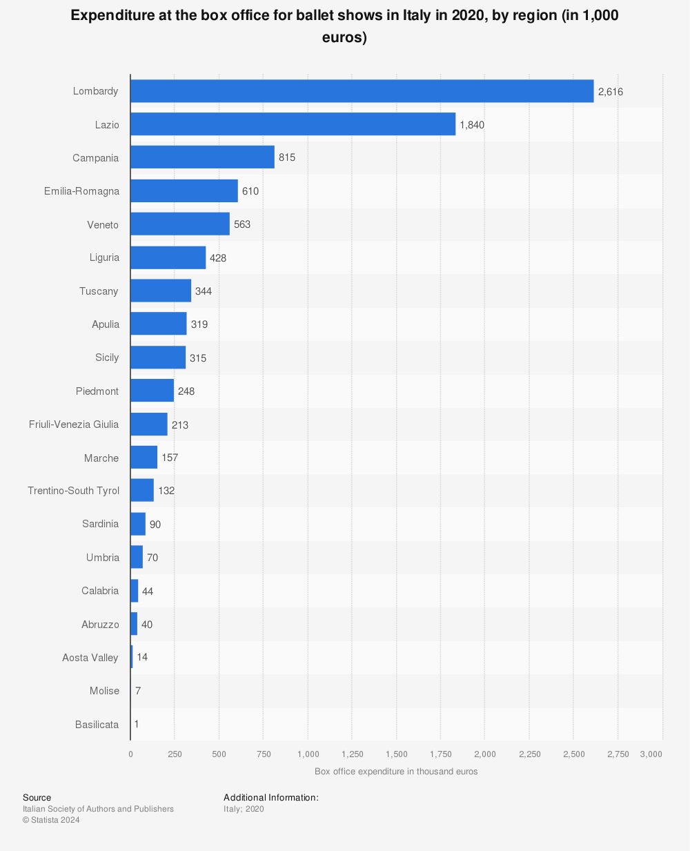 Statistic: Expenditure at the box office for ballet shows in Italy in 2020, by region (in 1,000 euros) | Statista