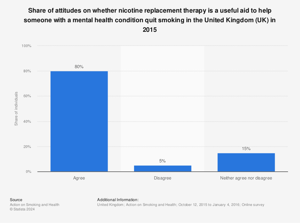 Statistic: Share of attitudes on whether nicotine replacement therapy is a useful aid to help someone with a mental health condition quit smoking in the United Kingdom (UK) in 2015  | Statista