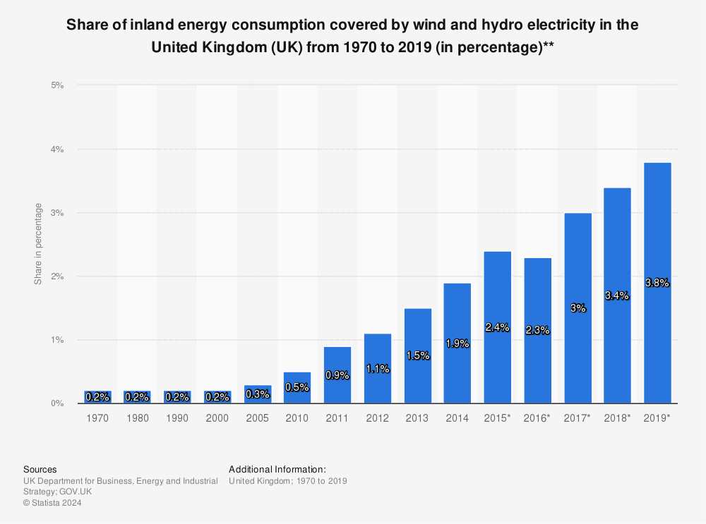 Statistic: Share of inland energy consumption covered by wind and hydro electricity in the United Kingdom (UK) from 1970 to 2018 (in percentage)** | Statista