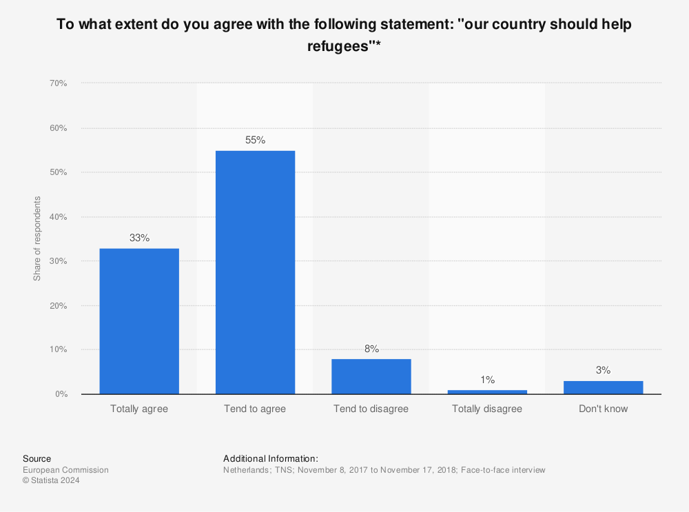 Statistic: To what extent do you agree with the following statement: "our country should help refugees"* | Statista