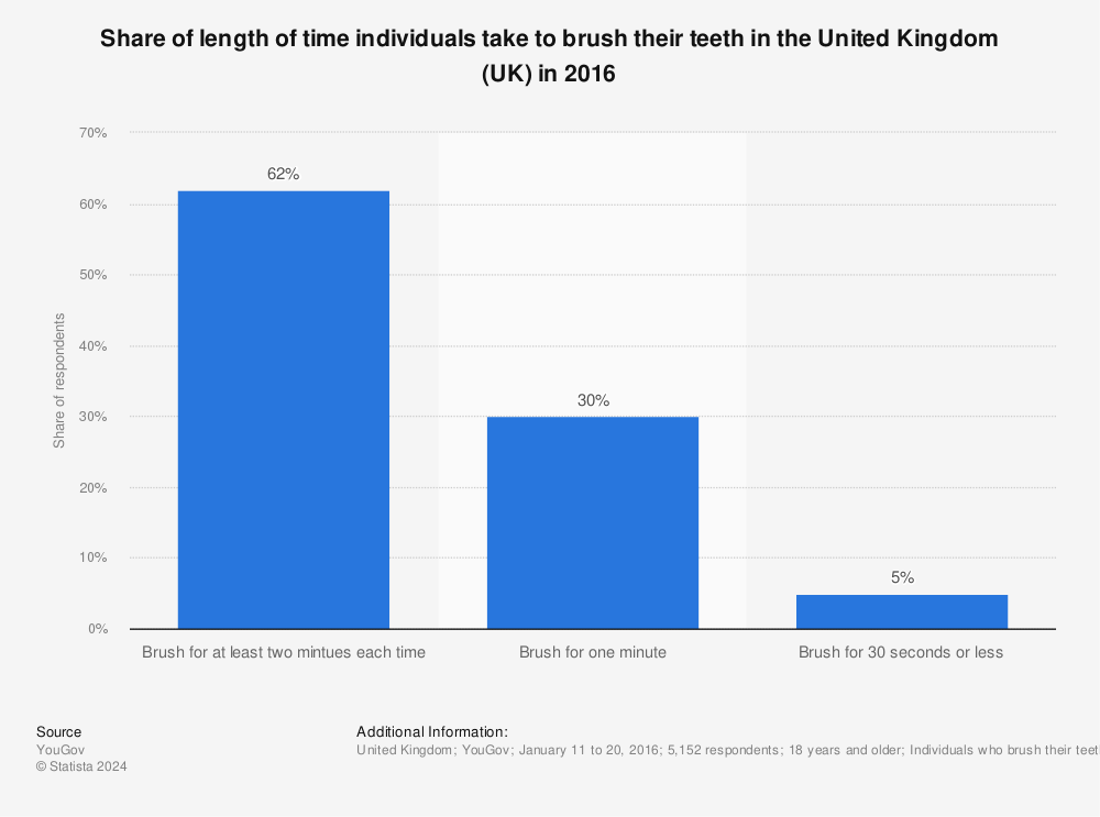 Statistic: Share of length of time individuals take to brush their teeth in the United Kingdom (UK) in 2016 | Statista