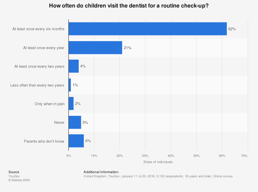 Statistic: How often do children visit the dentist for a routine check-up? | Statista