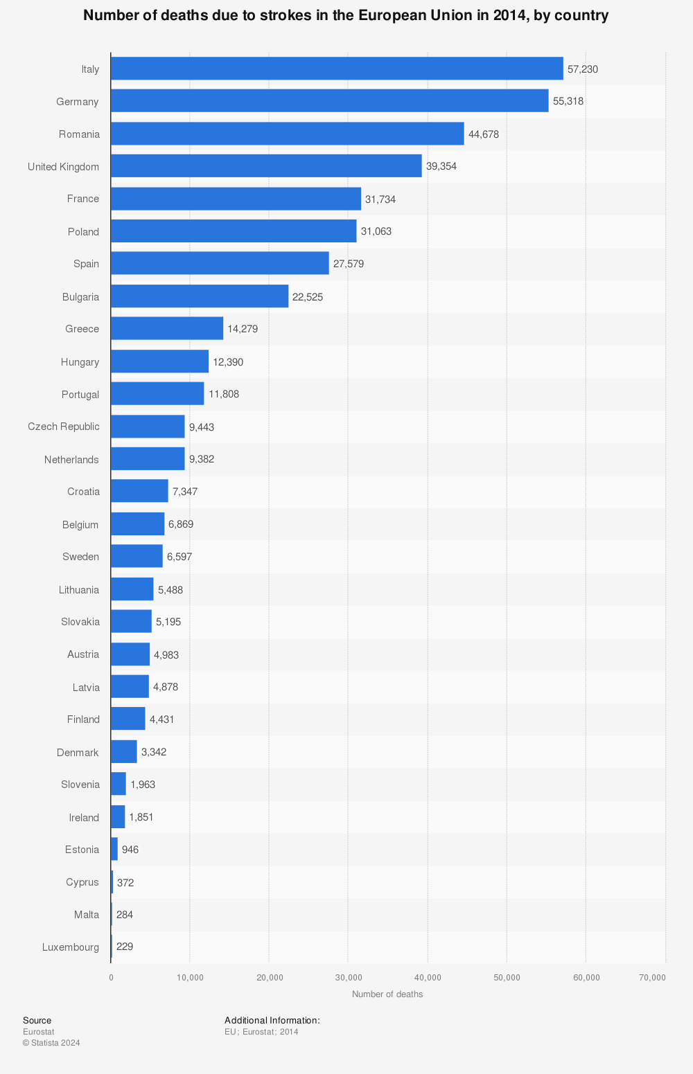 Statistic: Number of deaths due to strokes in the European Union in 2014, by country | Statista