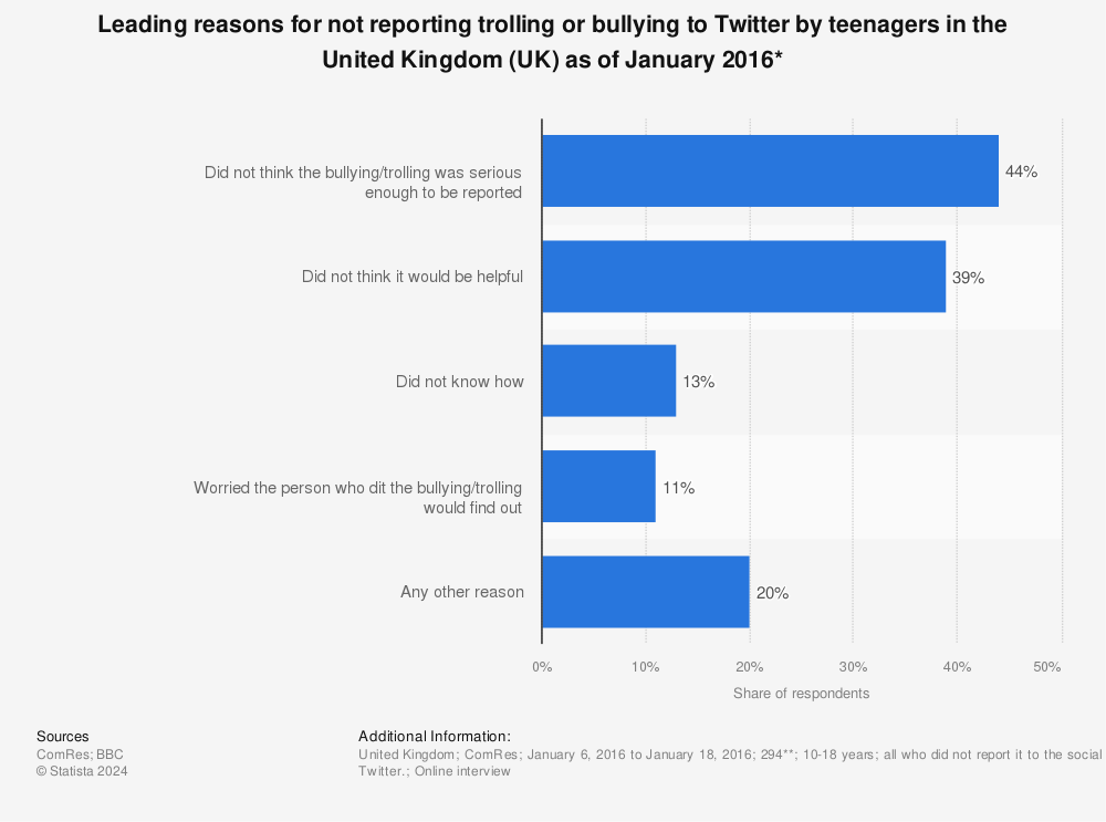 Statistic: Leading reasons for not reporting trolling or bullying to Twitter by teenagers in the United Kingdom (UK) as of January 2016* | Statista