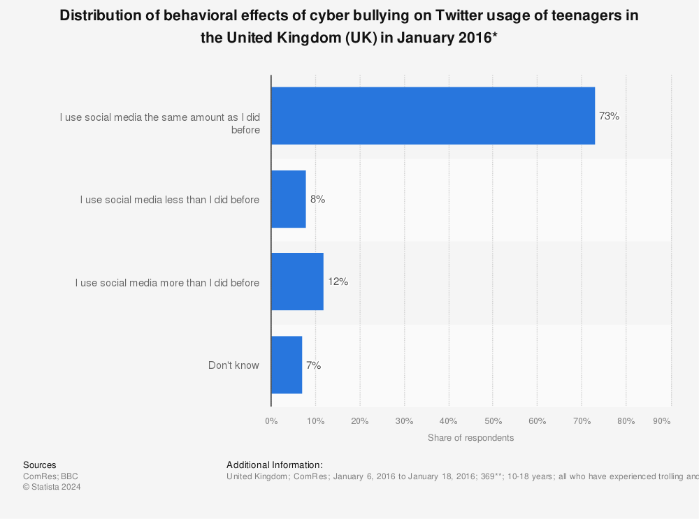 Statistic: Distribution of behavioral effects of cyber bullying on Twitter usage of teenagers in the United Kingdom (UK) in January 2016* | Statista