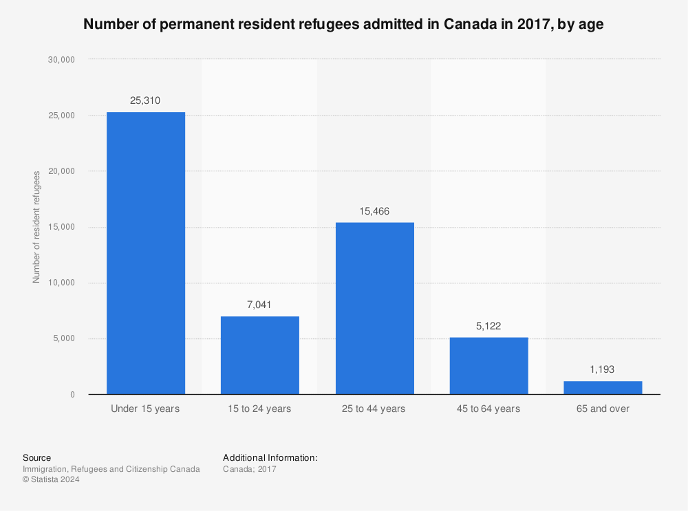 Statistic: Number of permanent resident refugees admitted in Canada in 2017, by age | Statista