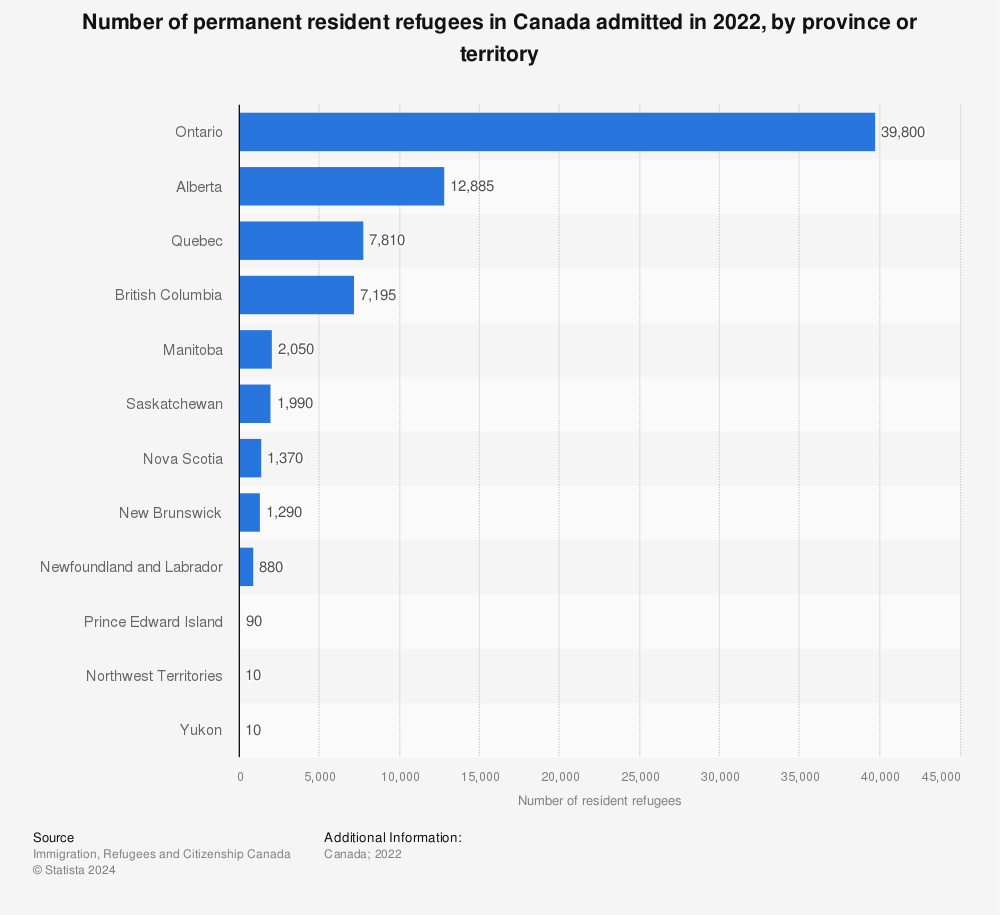 Statistic: Number of permanent resident refugees in Canada admitted in 2021, by province or territory | Statista