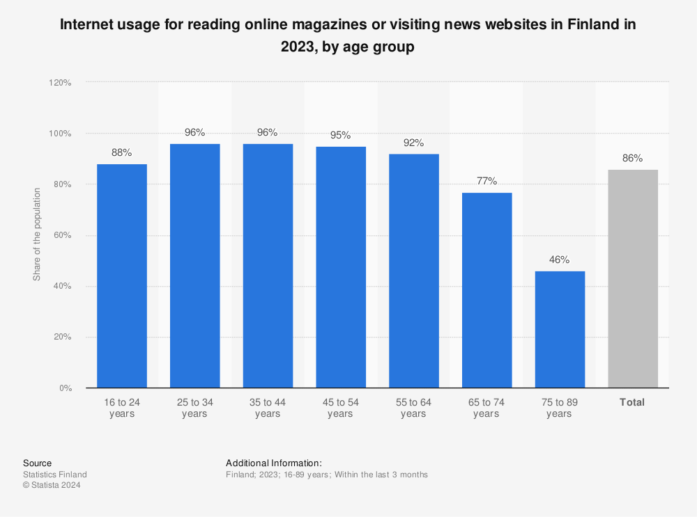 Statistic: Internet usage for reading online magazines or visiting TV news websites in Finland in 2021, by age group | Statista