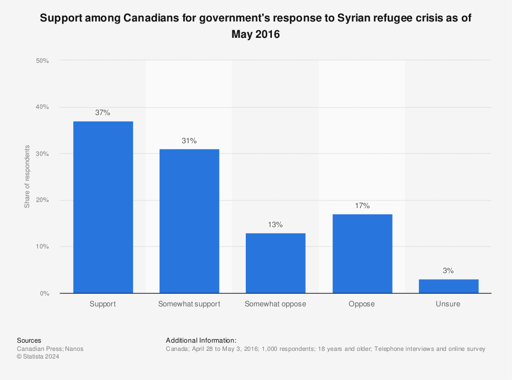 Statistic: Support among Canadians for government's response to Syrian refugee crisis as of May 2016 | Statista