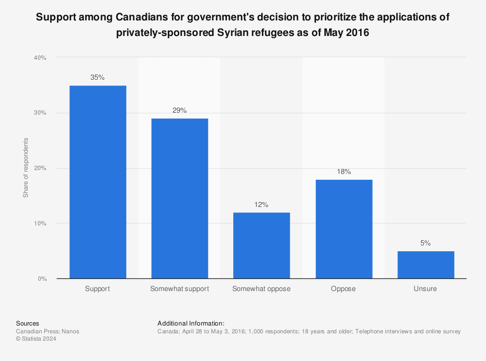 Statistic: Support among Canadians for government's decision to prioritize the applications of privately-sponsored Syrian refugees as of May 2016 | Statista