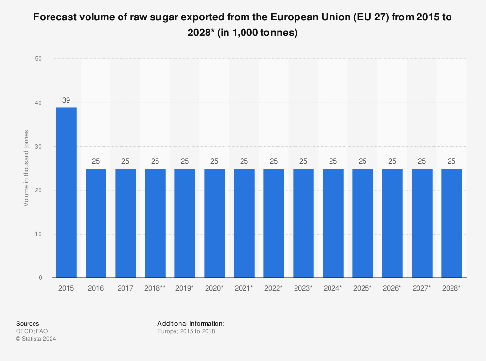 Statistic: Forecast volume of raw sugar exported from the European Union (EU 27) from 2015 to 2028*  (in 1,000 tonnes) | Statista