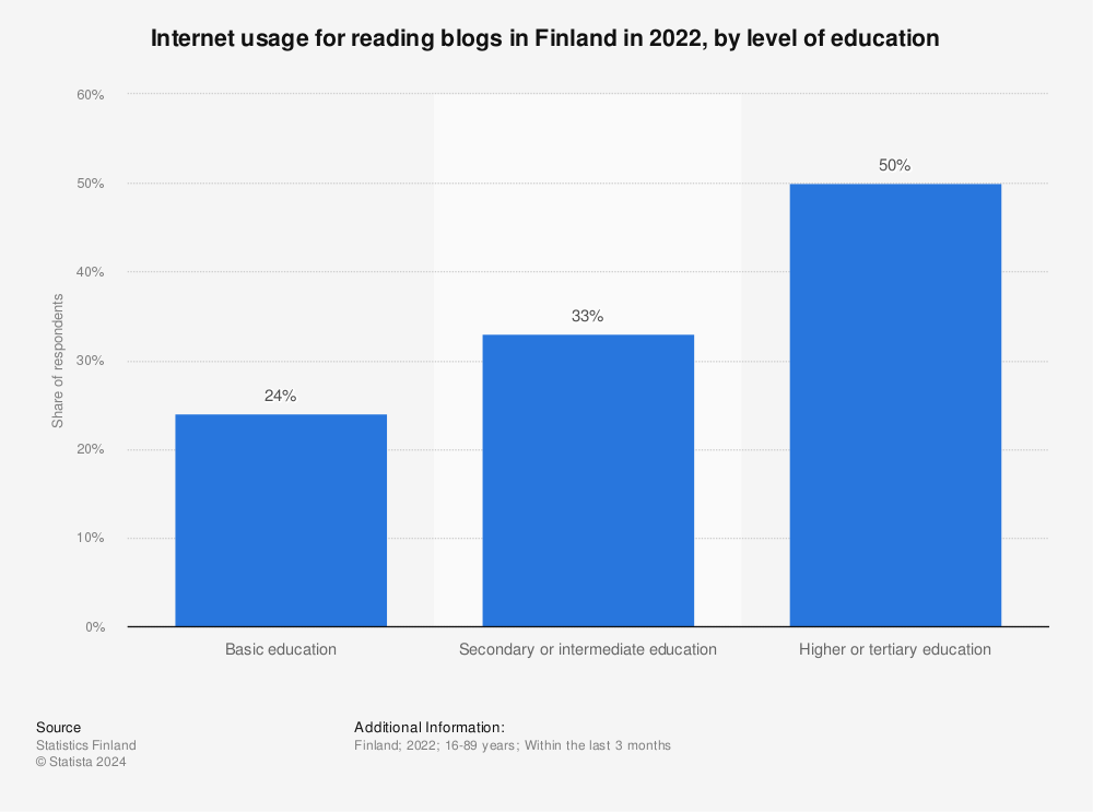 Statistic: Internet usage for reading blogs in Finland in 2021, by level of education | Statista
