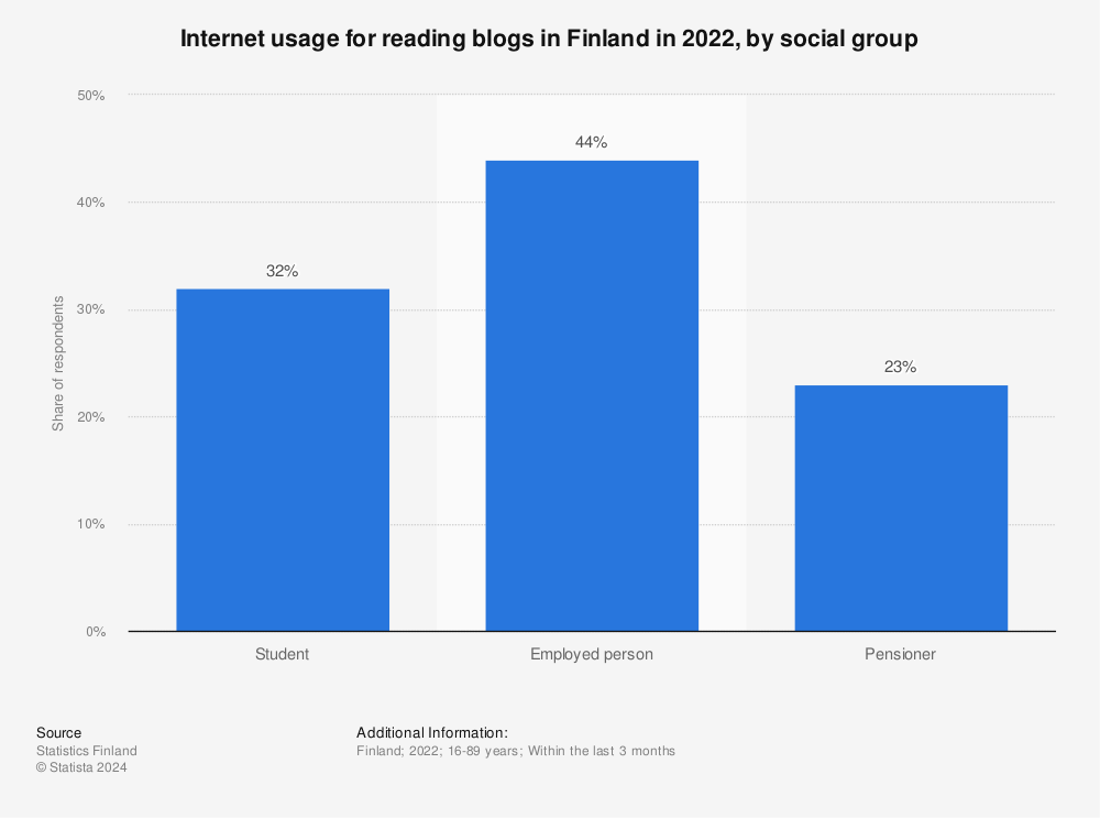 Statistic: Internet usage for reading blogs in Finland in 2022, by social group | Statista
