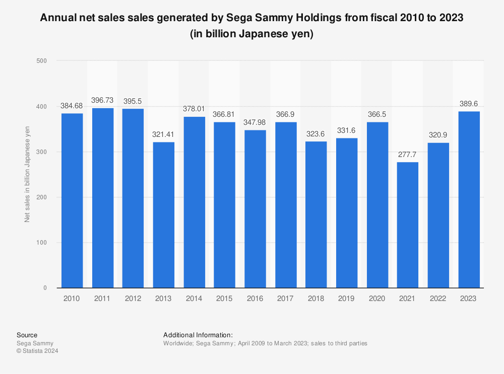 Statistic: Net sales sales generated by Sega Sammy Holdings from fiscal 2010 to 2022 (in billion Japanese yen) | Statista