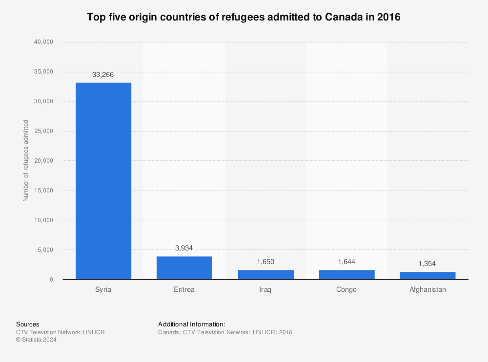 Statistic: Top five origin countries of refugees admitted to Canada in 2016 | Statista
