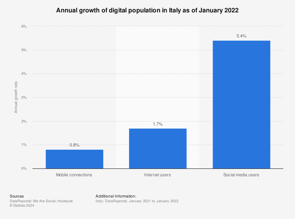 Statistic: Annual growth of digital population in Italy as of January 2021 | Statista