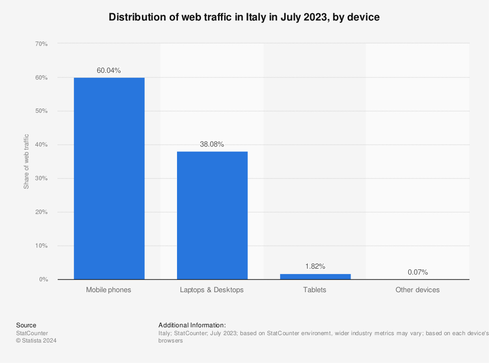 Statistic: Distribution of web traffic in Italy in November 2021, by device | Statista
