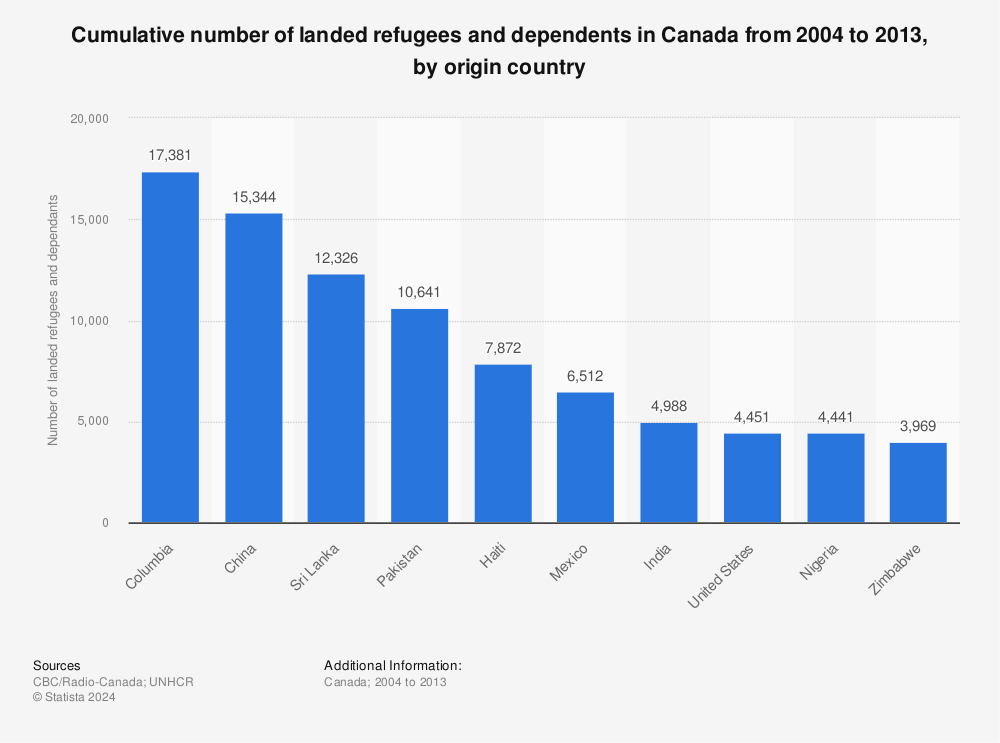 Statistic: Cumulative number of landed refugees and dependents in Canada from 2004 to 2013, by origin country | Statista