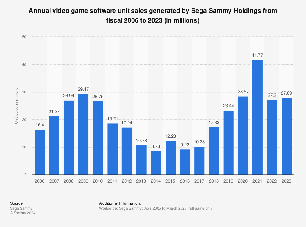 Statistic: Sega Sammy Holdings home video game software unit sales from fiscal 2006 to 2019 (in millions) | Statista