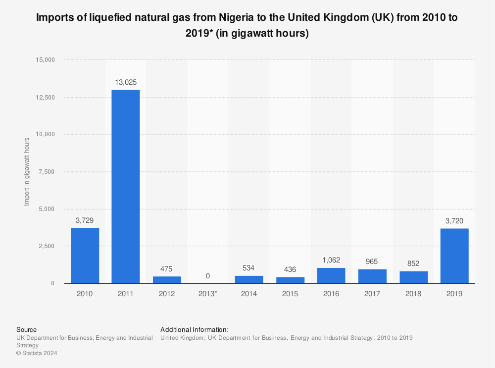 Statistic: Imports of liquefied natural gas from Nigeria to the United Kingdom (UK) from 2010 to 2019* (in gigawatt hours) | Statista