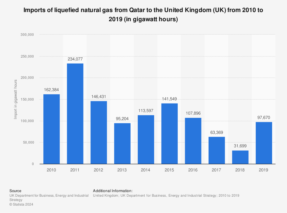 Statistic: Imports of liquefied natural gas from Qatar to the United Kingdom (UK) from 2010 to 2019 (in gigawatt hours) | Statista