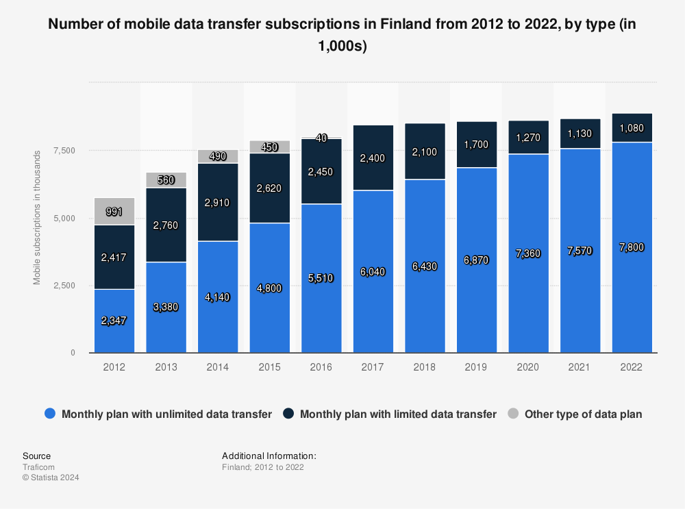 Statistic: Number of mobile data transfer subscriptions in Finland from 2011 to 2021, by type (in 1,000s) | Statista