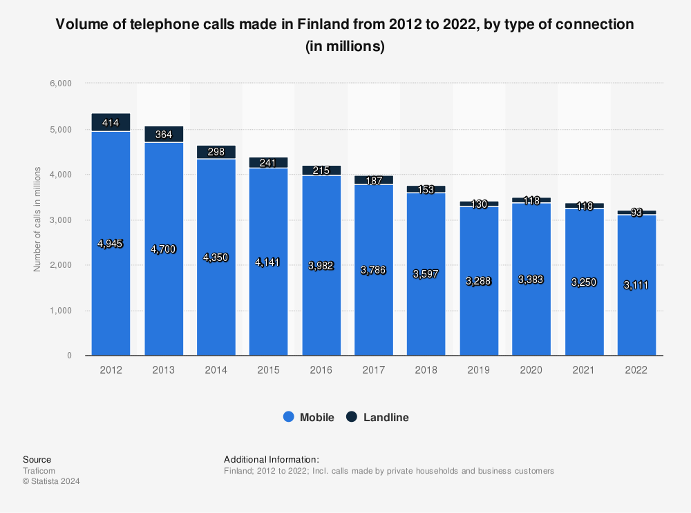 Statistic: Volume of telephone calls made in Finland from 2011 to 2021, by type of connection (in millions) | Statista