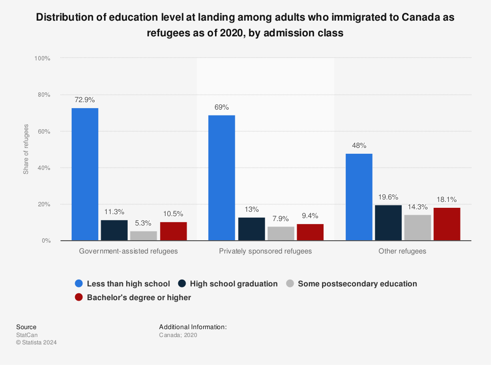 Statistic: Distribution of education level at landing among adults who immigrated to Canada as refugees as of 2020, by admission class | Statista