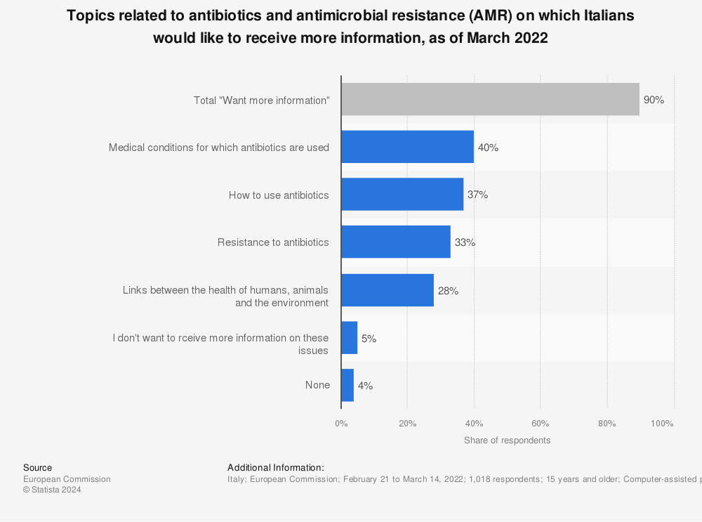 Statistic: Topics related to antibiotics and antimicrobial resistance (AMR) on which Italians would like to receive more information, as of March 2022 | Statista