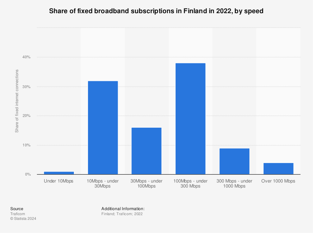 Statistic: Share of fixed broadband subscriptions in Finland in 2020, by speed | Statista