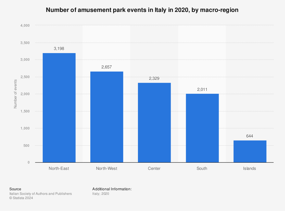 Statistic: Number of amusement park events in Italy in 2020, by macro-region | Statista