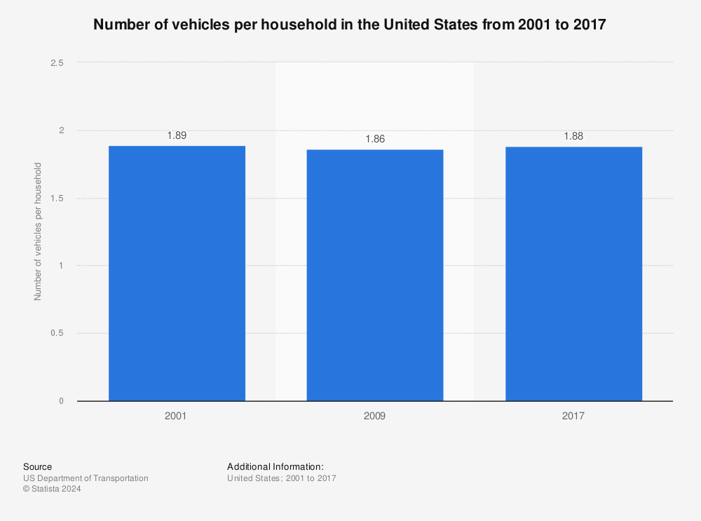Statistic: Number of vehicles per household in the United States from 2001 to 2017 | Statista