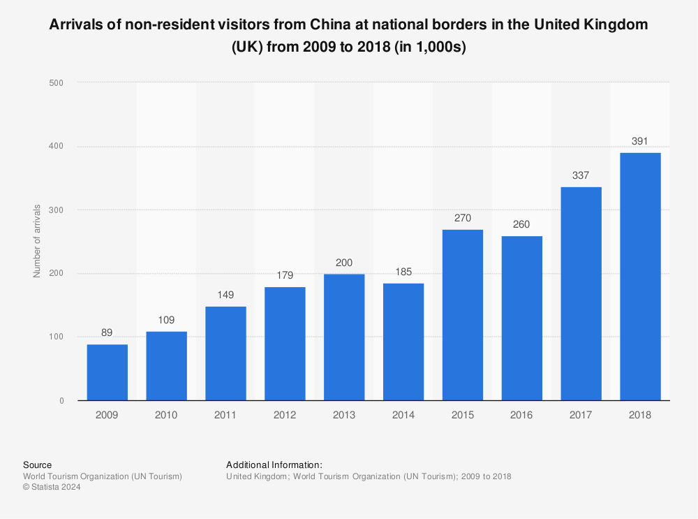 Statistic: Arrivals of non-resident visitors from China at national borders in the United Kingdom (UK) from 2009 to 2018 (in 1,000s) | Statista