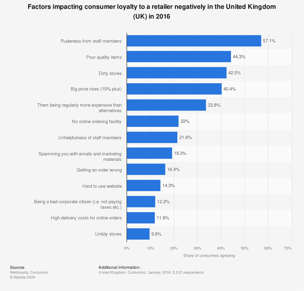 Statistic: Factors impacting consumer loyalty to a retailer negatively in the United Kingdom (UK) in 2016 | Statista