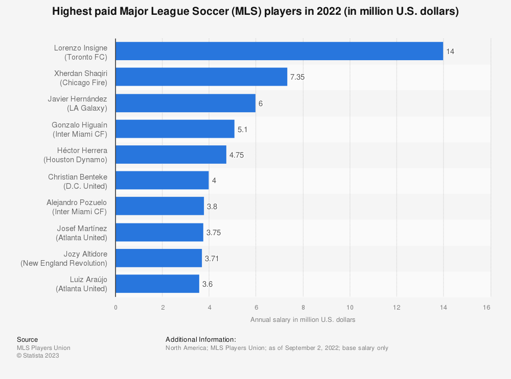Statistic: Highest paid players in Major League Soccer in 2021 (in million U.S. dollars) | Statista