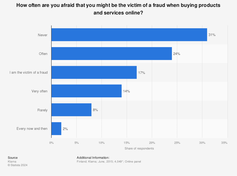 Statistic: How often are you afraid that you might be the victim of a fraud when buying products and services online? | Statista