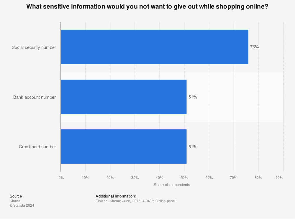 Statistic: What sensitive information would you not want to give out while shopping online? | Statista