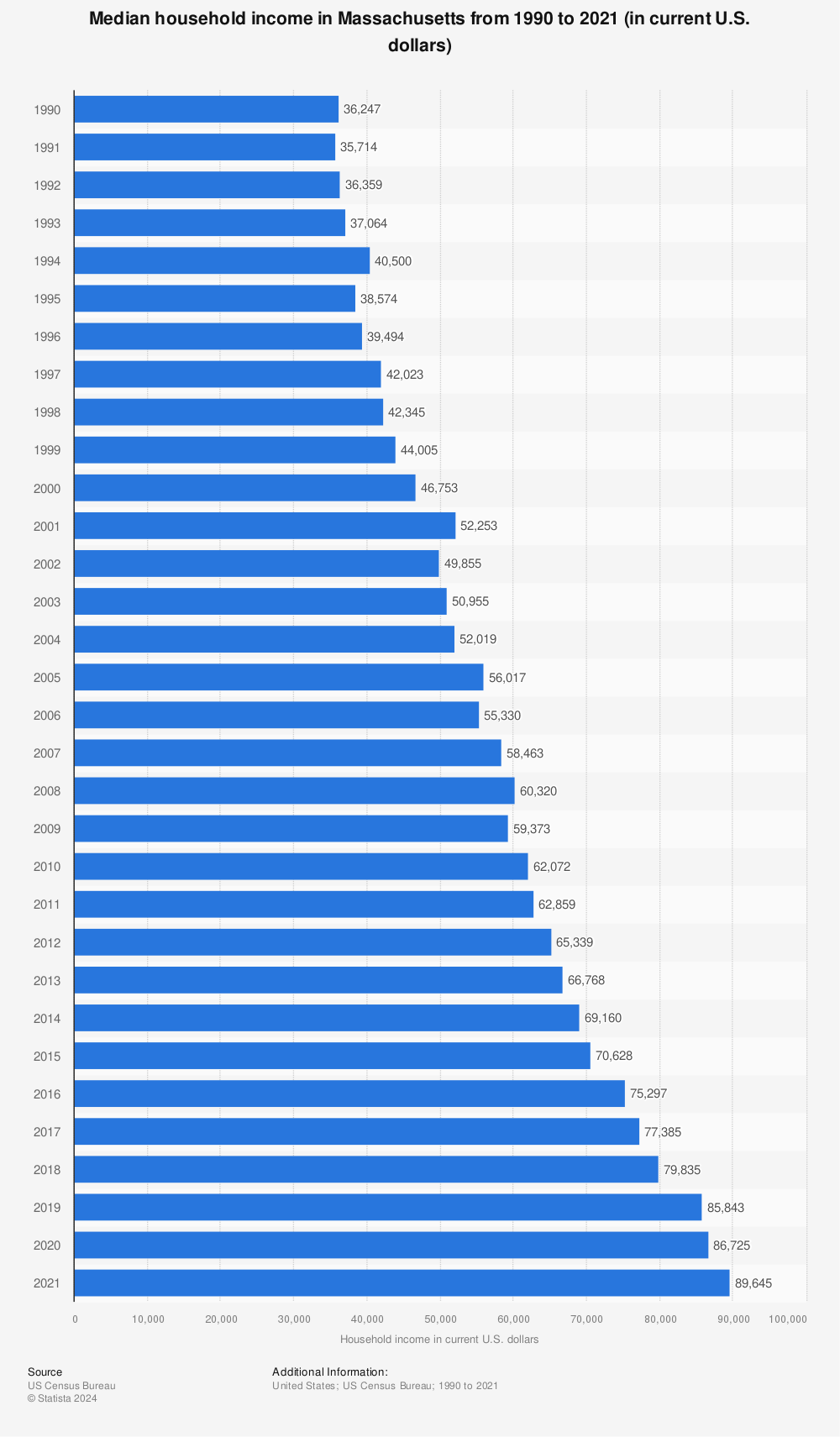 Statistic: Median household income in Massachusetts from 1990 to 2021 (in current U.S. dollars) | Statista